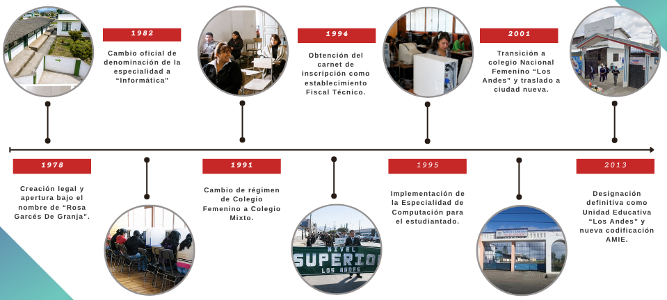 brown educational history of art timeline graph